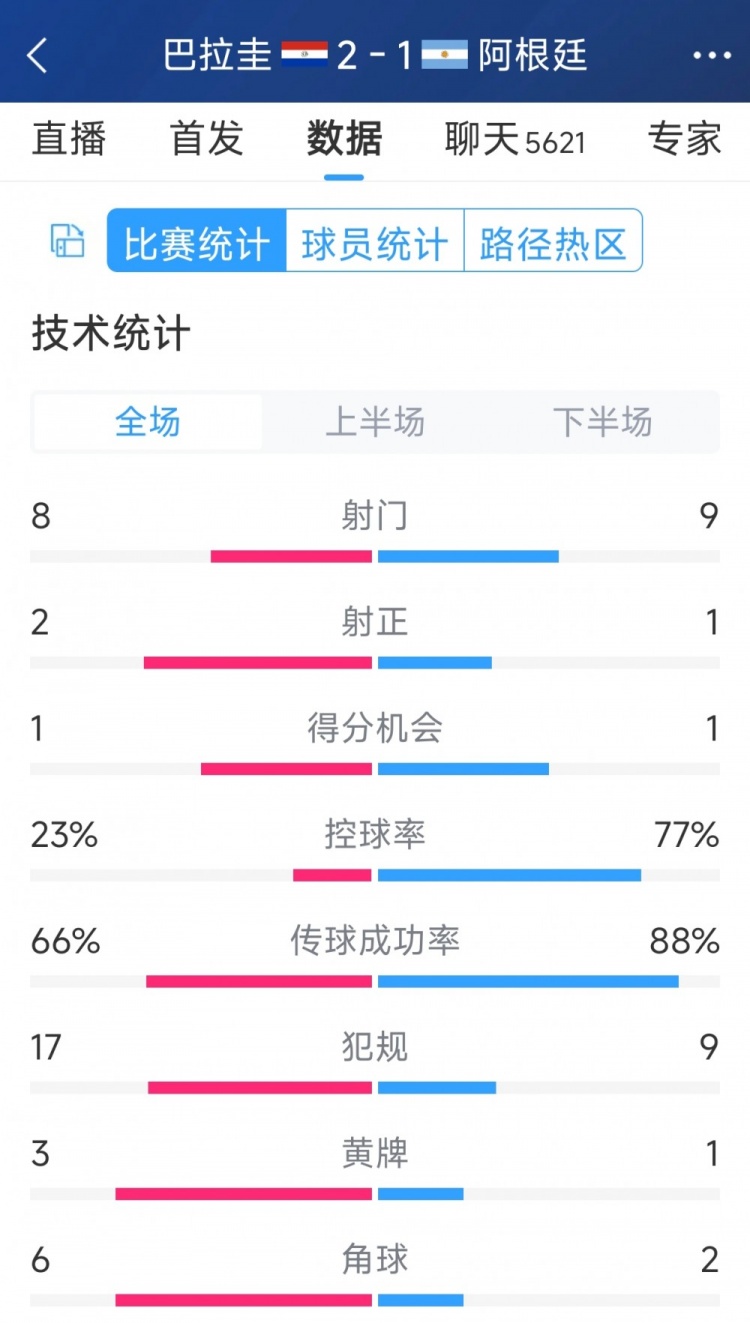 阿根廷1-2巴拉圭全場數(shù)據(jù)：射門9-8，射正1-2，阿根廷控球率77%