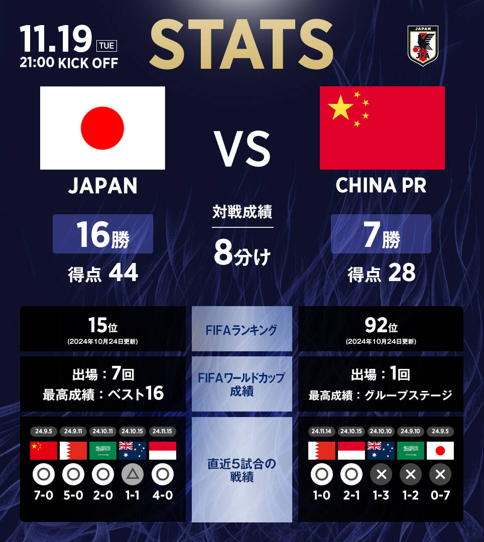 日本隊官推列中日交手數(shù)據(jù)：日本隊16勝8平7負，進44球丟28球