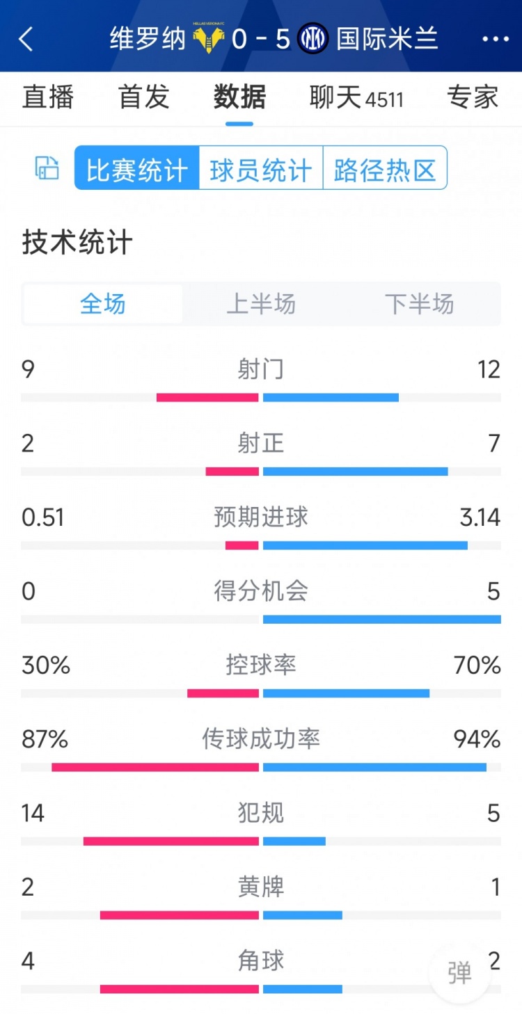 半場(chǎng)收手，國(guó)米5-0維羅納全場(chǎng)數(shù)據(jù)：射門(mén)12-9，射正7-2