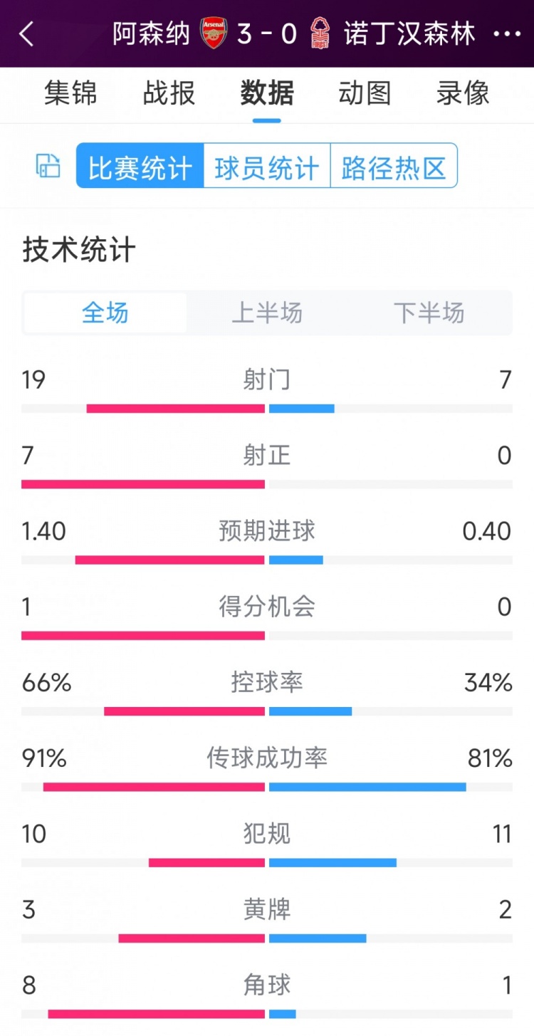 完勝！阿森納3-0諾丁漢森林全場(chǎng)數(shù)據(jù)：射門19-7，射正7-0