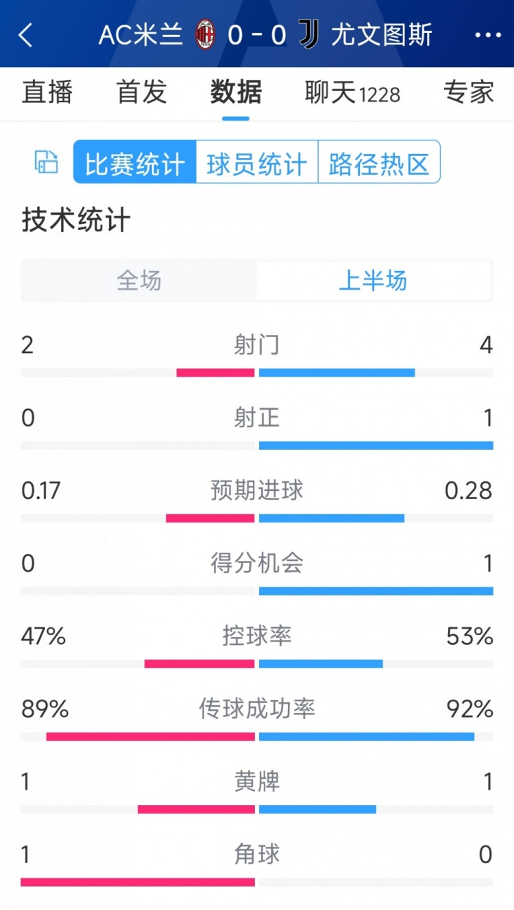 半場互交白卷，AC米蘭vs尤文半場數(shù)據(jù)：射門2-4，射正0-1