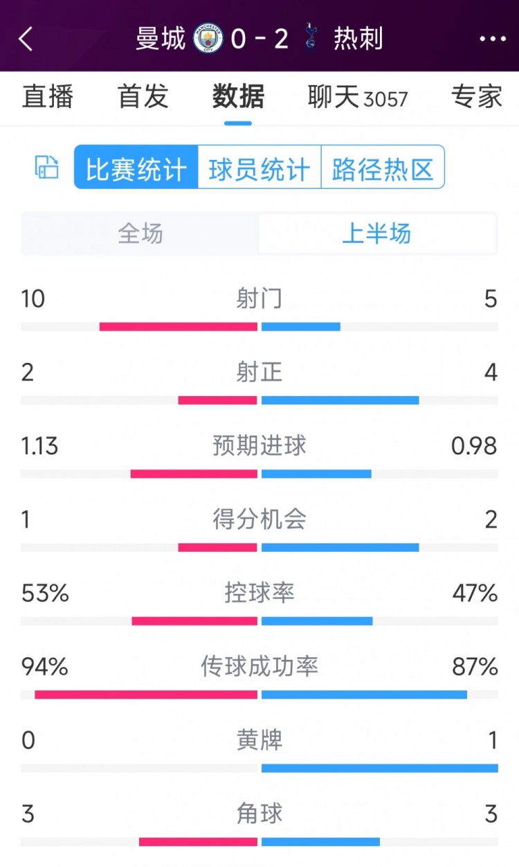 熱刺半場兩球領(lǐng)先！曼城vs熱刺半場數(shù)據(jù)：射門10-5，射正2-4