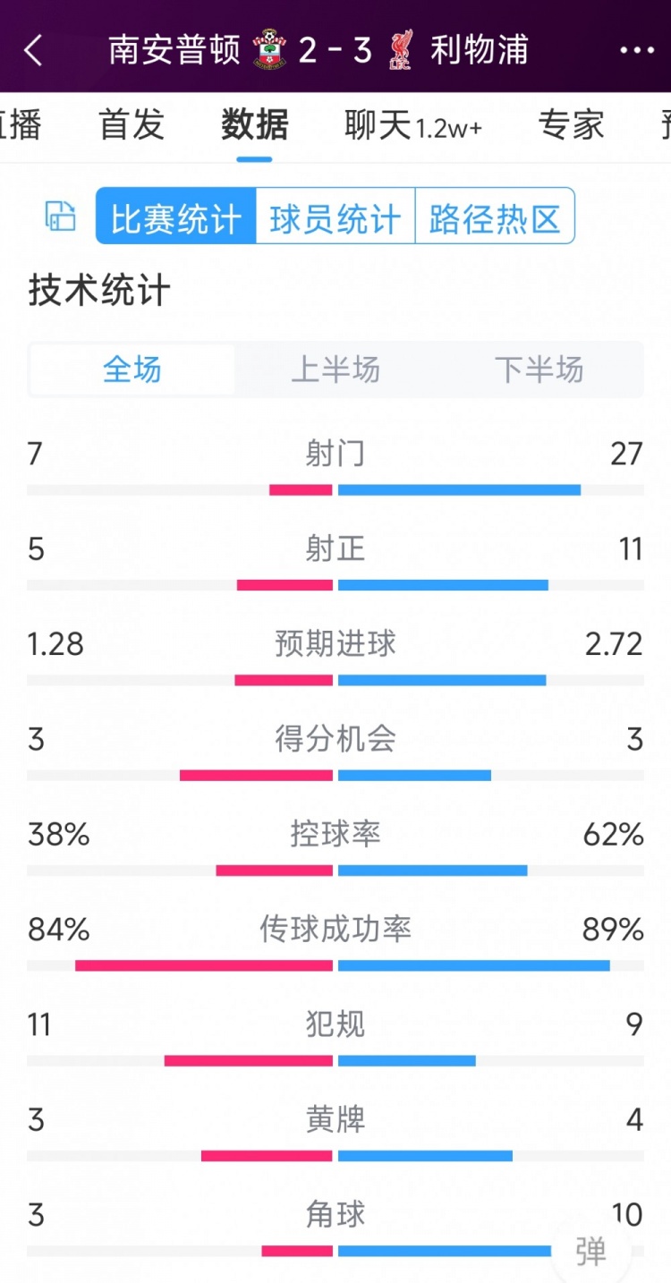 有驚無險！利物浦3-2南安普頓全場數(shù)據(jù)：射門27-7，射正11-5