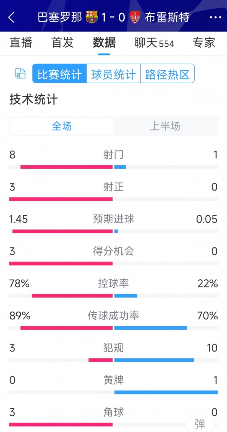 巴薩vs布雷斯特半場數(shù)據(jù)：射門8-1，射正3-0，巴薩控球率近八成