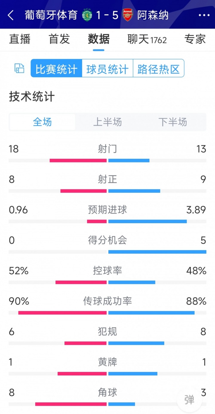 勝在效率！阿森納5-1葡萄牙體育全場數(shù)據(jù)：射門13-18，射正9-8