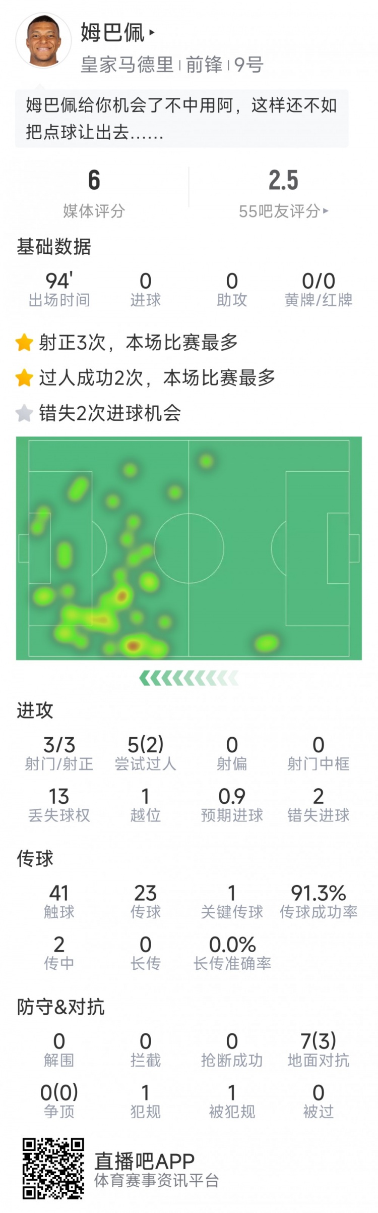 姆巴佩本場(chǎng)數(shù)據(jù)：3次射正，2次錯(cuò)失良機(jī)，罰丟點(diǎn)球，評(píng)分僅6分
