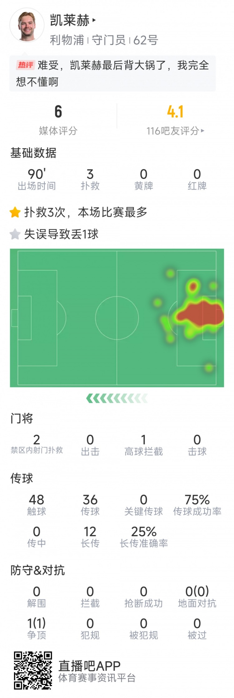 本場要背鍋，凱萊赫本場數(shù)據(jù)：3次撲救，判斷失誤導(dǎo)致被絕平