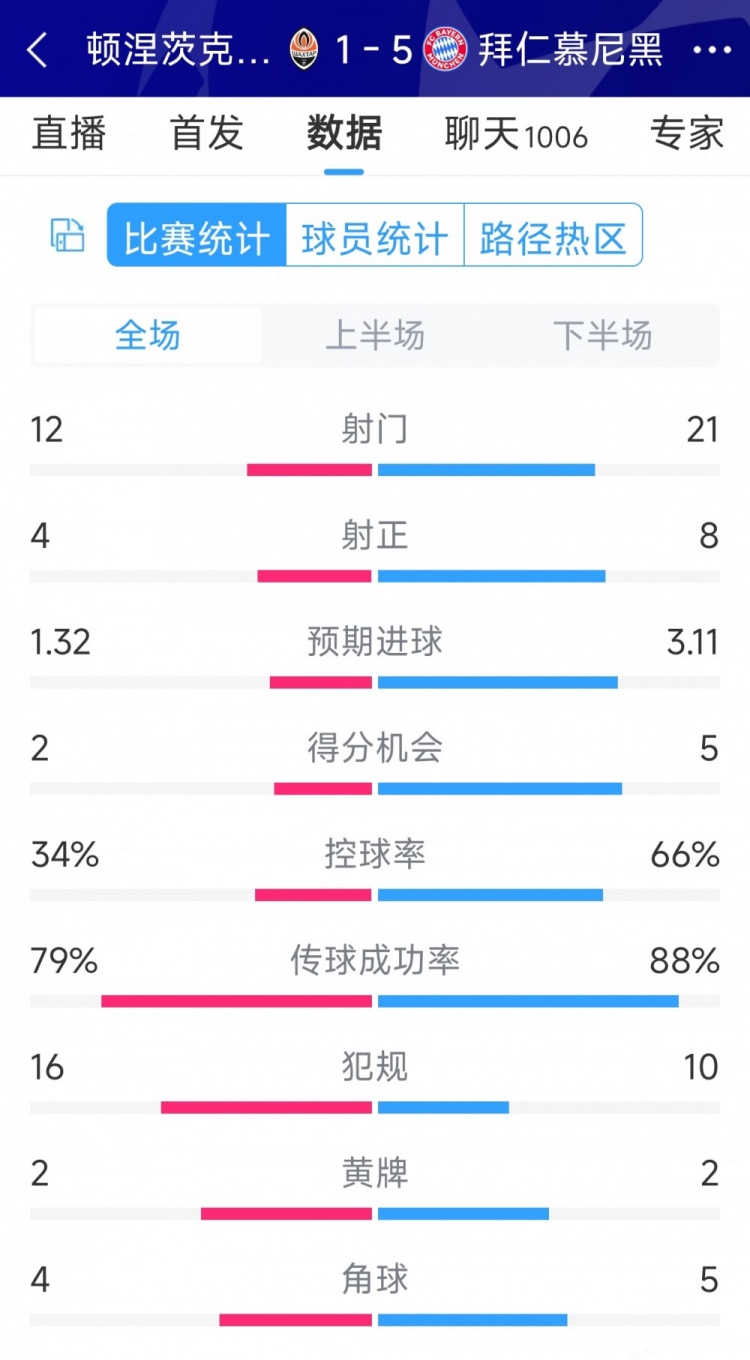 拜仁5-1頓涅茨克礦工全場數(shù)據(jù)：射門21-12，射正8-4