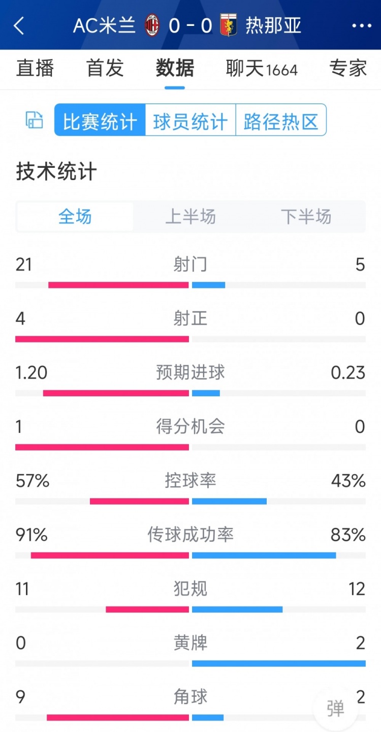 圍攻無果，AC米蘭0-0熱那亞全場(chǎng)數(shù)據(jù)：射門21-5，射正4-0