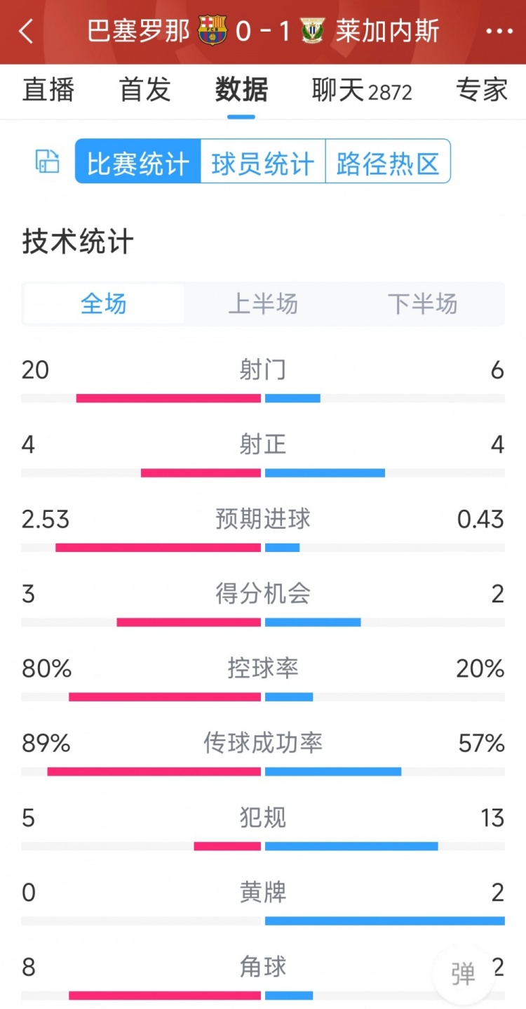 空有八成控球率，巴薩0-1萊加內(nèi)斯全場數(shù)據(jù)：射門20-6，射正4-4