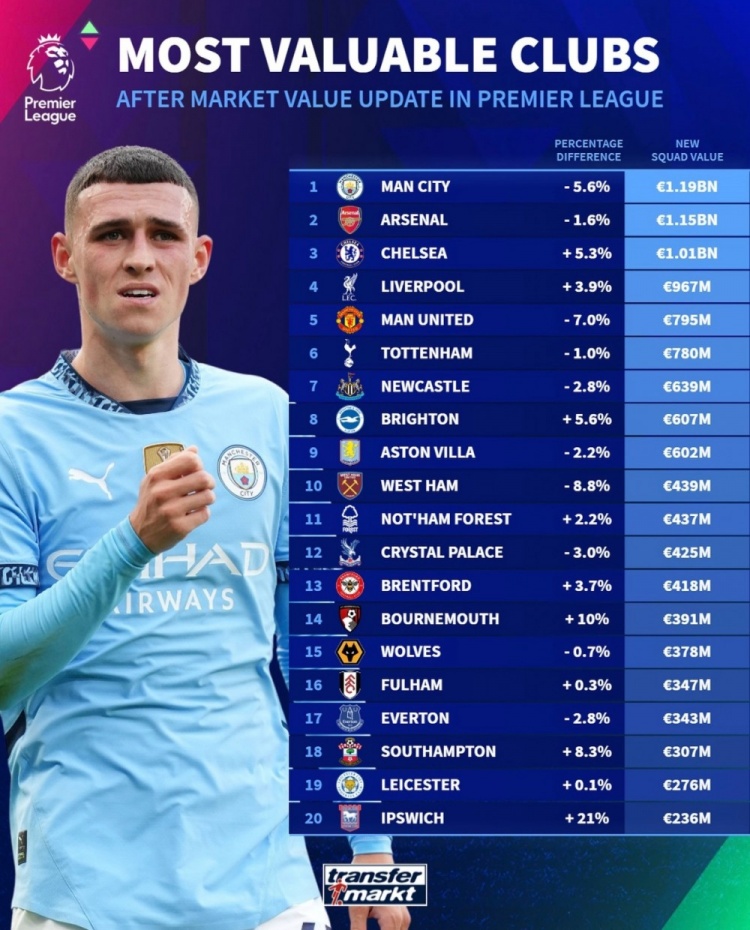 德轉(zhuǎn)列英超球隊身價榜：曼城11.9億歐居首，阿森納次席&藍(lán)軍第三