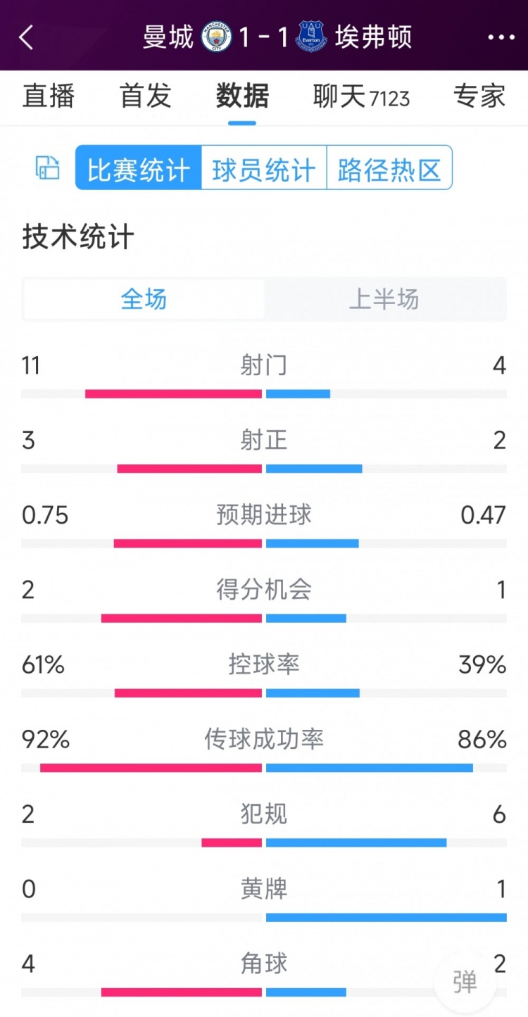 曼城vs埃弗頓半場(chǎng)數(shù)據(jù)：射門(mén)11-4，射正3-2，得分機(jī)會(huì)2-1