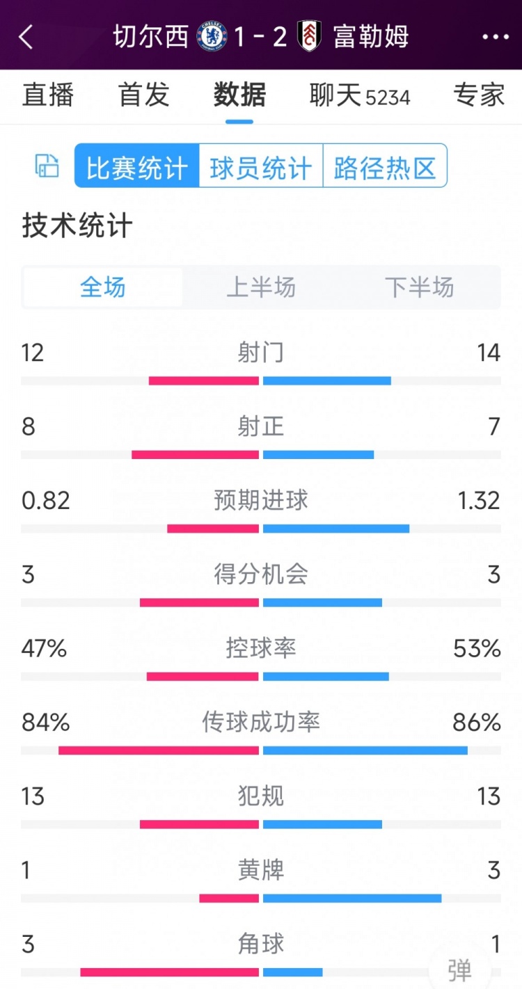 遭逆轉(zhuǎn)絕殺，切爾西1-2富勒姆全場數(shù)據(jù)：射門12-14，射正8-7